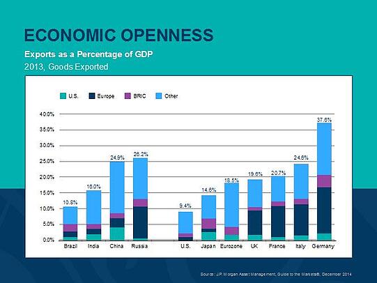 economic future