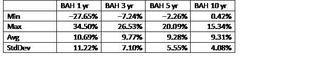 slow failure in investing