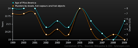 correlation and causation