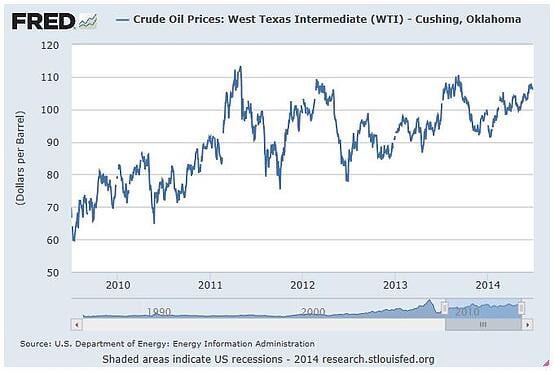 U.S. oil renaissance