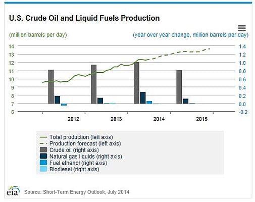 U.S. oil renaissance