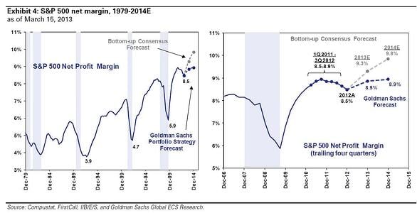 Profit Margins