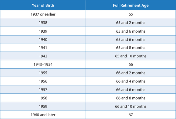 Socialsecurity Gov Wep Chart