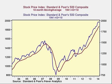 market drop