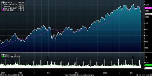 200-day average