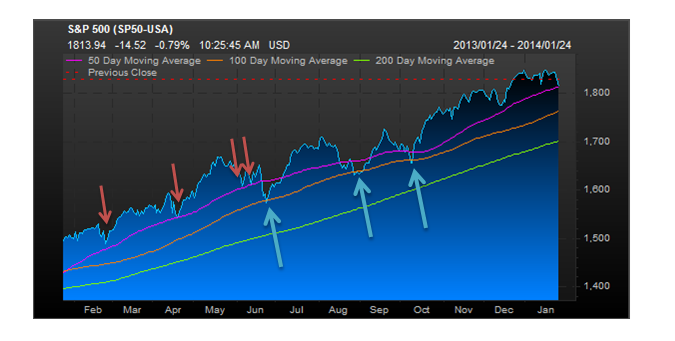 market turbulence