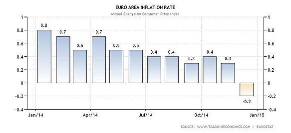 oil prices, interest rates, europe