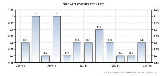oil prices, interest rates, europe