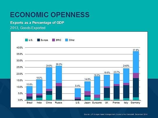 economic future