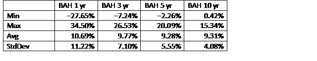 slow failure in investing