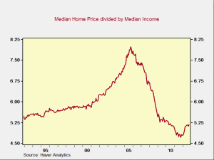 Median Home Price 1