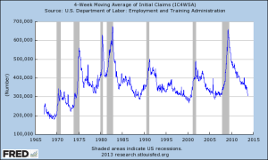 4- Week Moving Average of Initial Claims