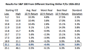 S&P 500