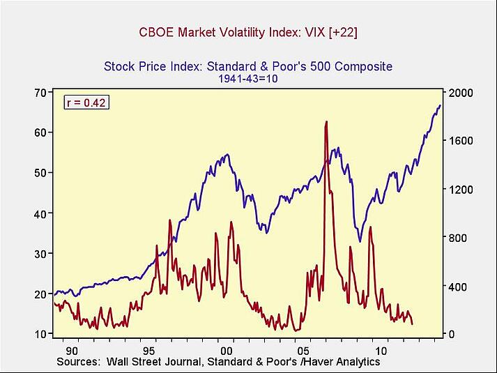 What the Low VIX Means for the Stock Market