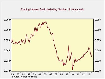 housing slowdown