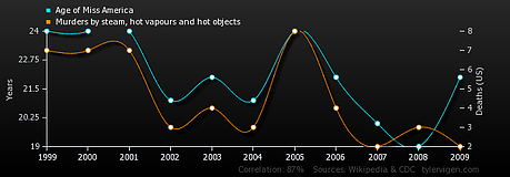 correlation and causation