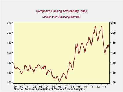 housing slowdown