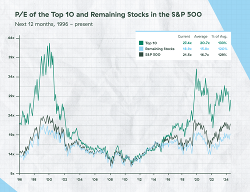 P/E of the top 10 and remaining stocks in the S&P 500