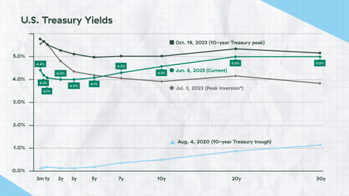 Blog 1 - Treasury Yields Chart 3