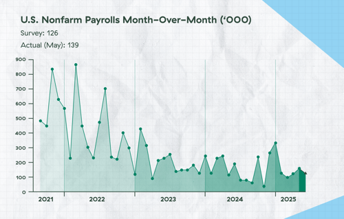 U.S. nonfarm payrolls month-over-month