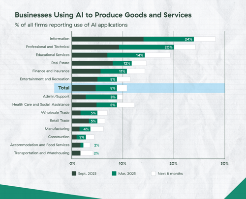 Businesses Using AI