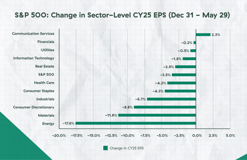 S&P 500 Change in Sector-Level CY25 EPS