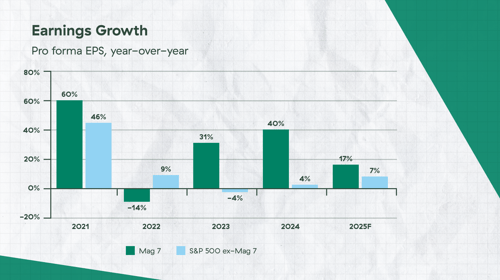 Blog 2 - Earnings Growth Chart 2