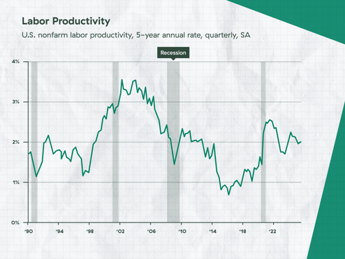 Labor Productivity