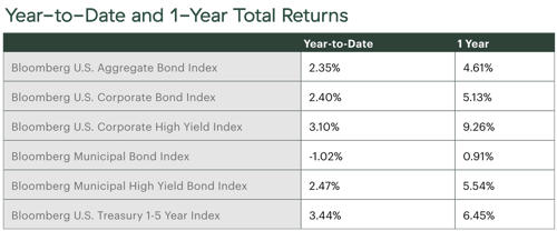 Year-to-Date and 1-Year Total Returns
