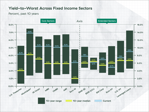 Blog 3 - Yield-to-worst across fixed income sectors Chart 2