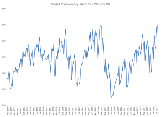 market complacency