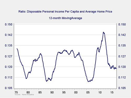 business cycle