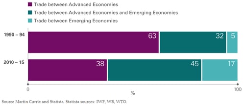 emerging markets