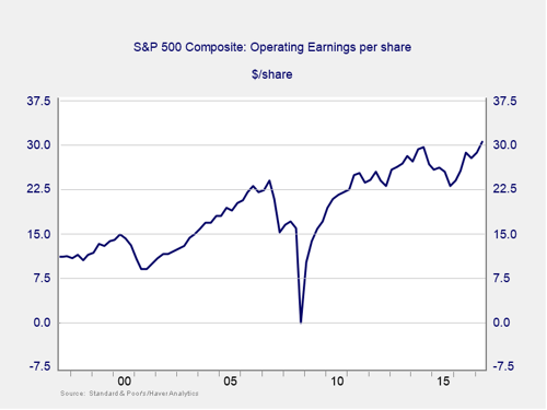 stock market records