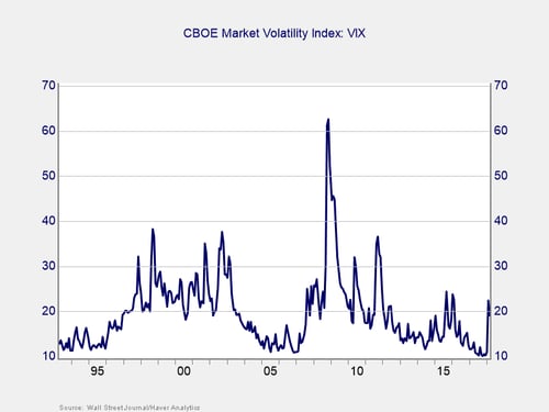 market volatility