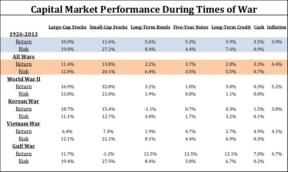What Happens to the Stock Market in Times of War?