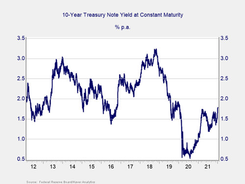 The news about interest rates is the panic of the day. But, according to Commonwealth CIO Brad McMillan, this rate environment is overdue.