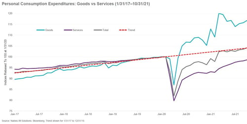 In 2021, the news was all about supply shortages. Will we see a supply glut in 2022? Commonwealth’s Anu Gaggar looks at the data.