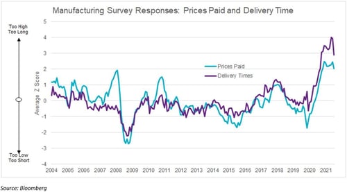 In 2021, the news was all about supply shortages. Will we see a supply glut in 2022? Commonwealth’s Anu Gaggar looks at the data.