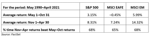 Is the Halloween effect folklore or a mysterious reality of the markets? Commonwealth’s Anu Gaggar consider the data.