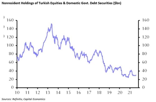 Although Turkey’s monetary policy is unconventional, it poses low contagion risks for global investors, according to Commonwealth’s Anu Gaggar.