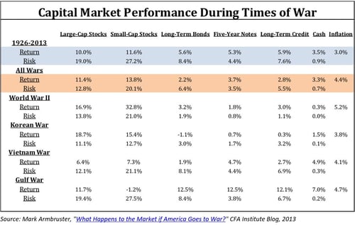 With Russia’s attack on Ukraine, the markets are reacting. But history shows the effects should be limited, according to Commonwealth CIO Brad McMillan.