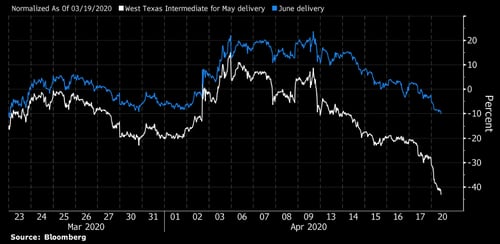 Commonwealth’s Nate Parker provides insights on oil market fundamentals and why the price of WTI crude oil recently went below $0 a barrel.