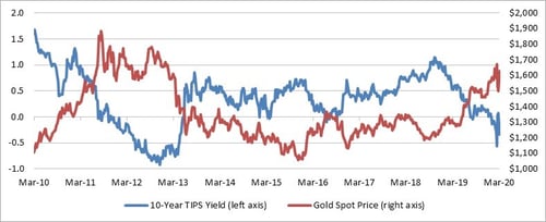 Commonwealth’s Nate Parker discusses the current outlook for the price of gold, as well as its historical relationship to interest rates.