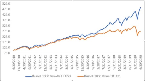 Commonwealth’s Peter Essele examines the data behind value investing’s underperformance over recent years and the potential future for this asset class.