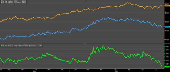 Generating a yield from your fixed income portfolio has been getting harder. Commonwealth’s Rob Swanke considers the implications for investors.