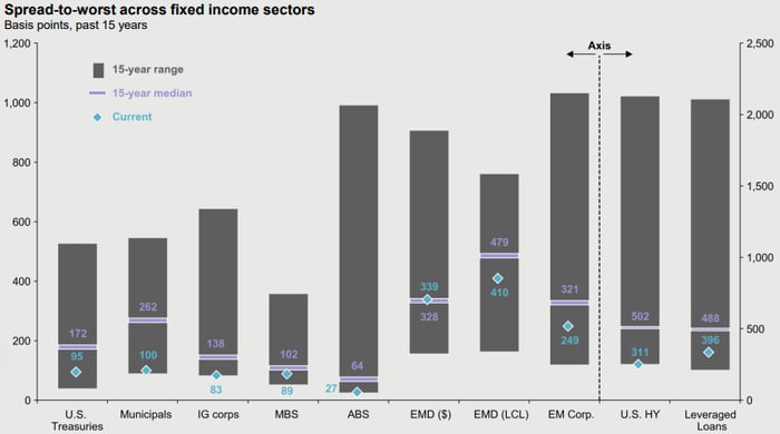 Generating a yield from your fixed income portfolio has been getting harder. Commonwealth’s Rob Swanke considers the implications for investors.