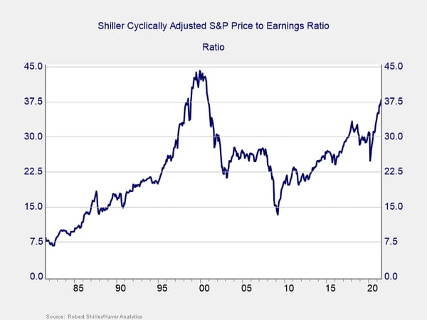 Is the market overvalued? Commonwealth CIO Brad McMillan weighs three answers to this question.