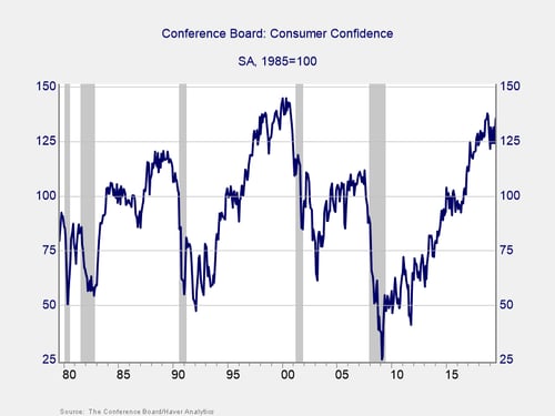 Consumer confidence