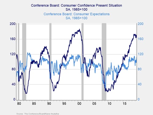 Consumer confidence